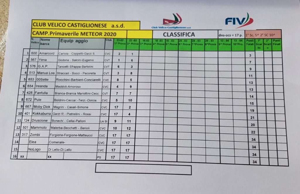 classifica-primaverile-meteor-trasimeno-2020-primo-giorno